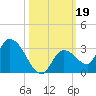 Pumpkin Key tide chart for Saturday, October 19, 2024