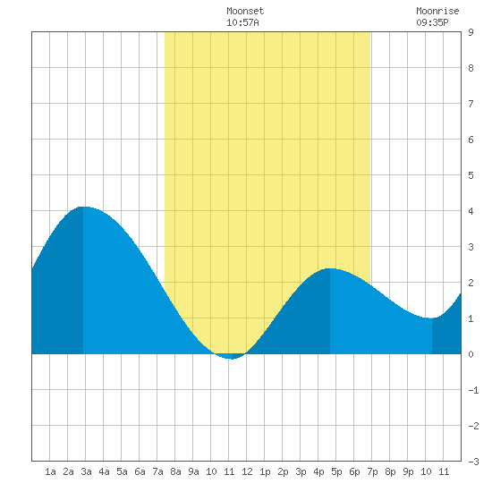 Pumpkin Key tide chart for Sunday, October 20, 2024