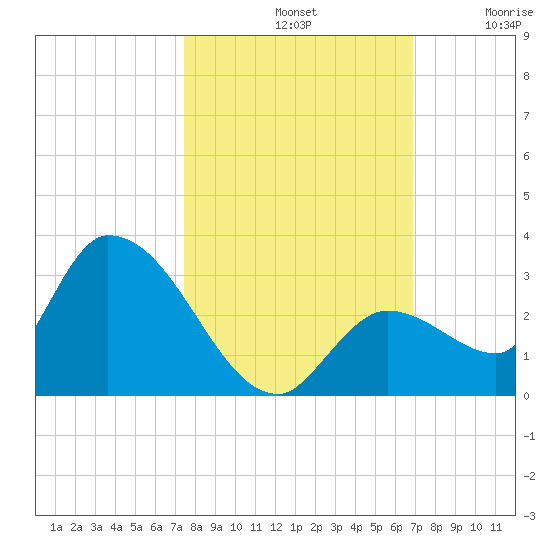 Pumpkin Key tide chart for Monday, October 21, 2024