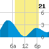 Pumpkin Key tide chart for Monday, October 21, 2024