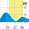 Pumpkin Key tide chart for Tuesday, October 22, 2024