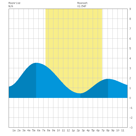 Pumpkin Key tide chart for Wednesday, October 23, 2024