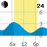 Pumpkin Key tide chart for Thursday, October 24, 2024