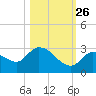 Pumpkin Key tide chart for Saturday, October 26, 2024