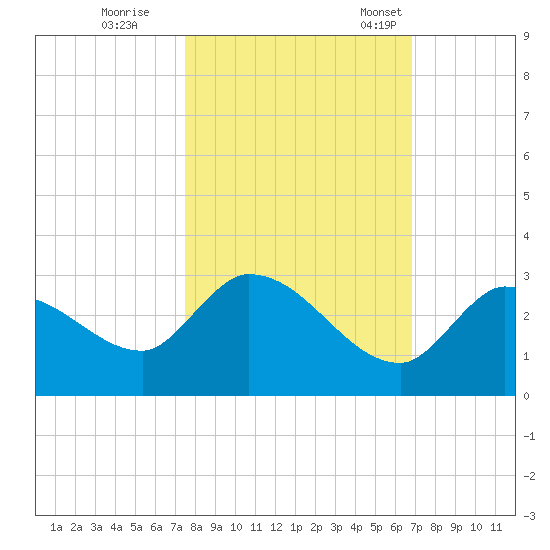 Pumpkin Key tide chart for Sunday, October 27, 2024