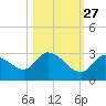 Pumpkin Key tide chart for Sunday, October 27, 2024