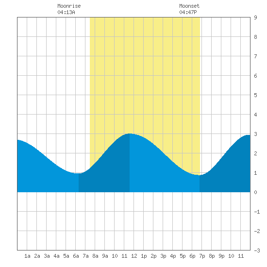 Pumpkin Key tide chart for Monday, October 28, 2024