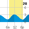 Pumpkin Key tide chart for Monday, October 28, 2024