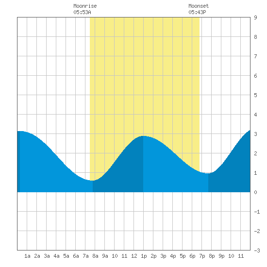 Pumpkin Key tide chart for Wednesday, October 30, 2024