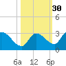 Pumpkin Key tide chart for Wednesday, October 30, 2024