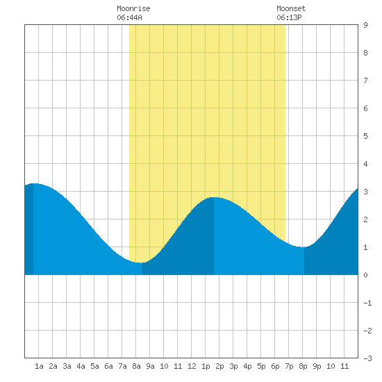 Pumpkin Key tide chart for Thursday, October 31, 2024