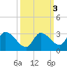 Pumpkin Key tide chart for Thursday, October 3, 2024