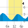 Pumpkin Key tide chart for Friday, October 4, 2024