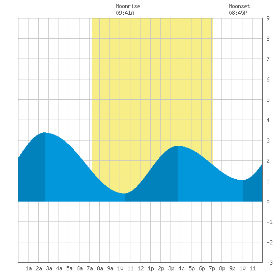 Pumpkin Key tide chart for Saturday, October 5, 2024