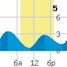 Pumpkin Key tide chart for Saturday, October 5, 2024