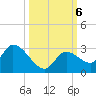 Pumpkin Key tide chart for Sunday, October 6, 2024