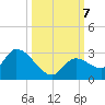 Pumpkin Key tide chart for Monday, October 7, 2024