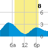 Pumpkin Key tide chart for Tuesday, October 8, 2024
