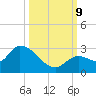 Pumpkin Key tide chart for Wednesday, October 9, 2024