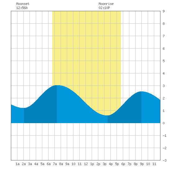 Pumpkin Key tide chart for Sunday, November 10, 2024