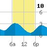 Pumpkin Key tide chart for Sunday, November 10, 2024