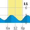 Pumpkin Key tide chart for Monday, November 11, 2024
