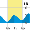 Pumpkin Key tide chart for Wednesday, November 13, 2024