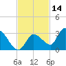 Pumpkin Key tide chart for Thursday, November 14, 2024