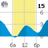 Pumpkin Key tide chart for Friday, November 15, 2024
