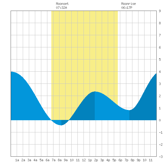 Pumpkin Key tide chart for Saturday, November 16, 2024