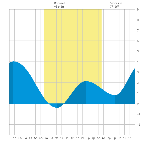 Pumpkin Key tide chart for Sunday, November 17, 2024