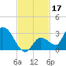 Pumpkin Key tide chart for Sunday, November 17, 2024