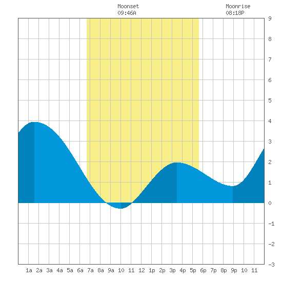 Pumpkin Key tide chart for Monday, November 18, 2024