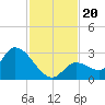 Pumpkin Key tide chart for Wednesday, November 20, 2024