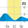 Pumpkin Key tide chart for Thursday, November 21, 2024