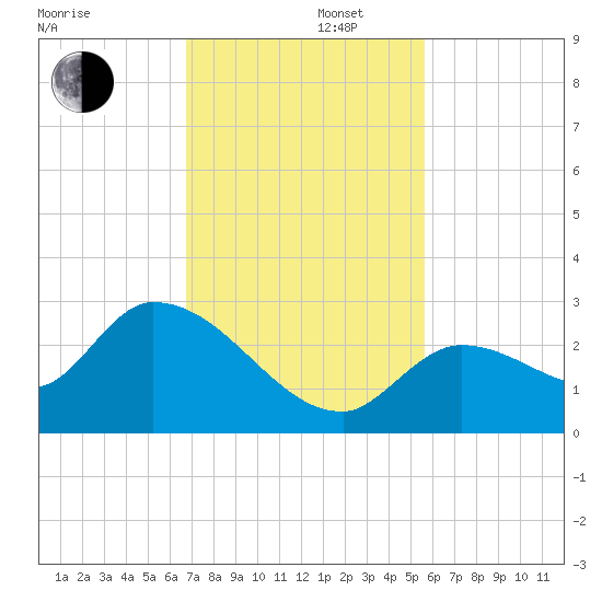 Pumpkin Key tide chart for Friday, November 22, 2024