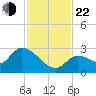 Pumpkin Key tide chart for Friday, November 22, 2024