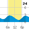 Pumpkin Key tide chart for Sunday, November 24, 2024
