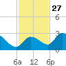 Pumpkin Key tide chart for Wednesday, November 27, 2024