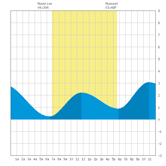 Pumpkin Key tide chart for Thursday, November 28, 2024