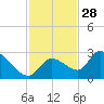 Pumpkin Key tide chart for Thursday, November 28, 2024
