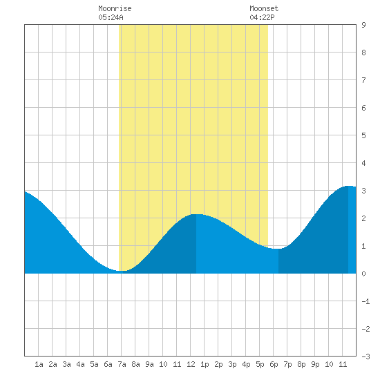 Pumpkin Key tide chart for Friday, November 29, 2024