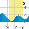 Pumpkin Key tide chart for Saturday, November 2, 2024