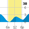 Pumpkin Key tide chart for Saturday, November 30, 2024