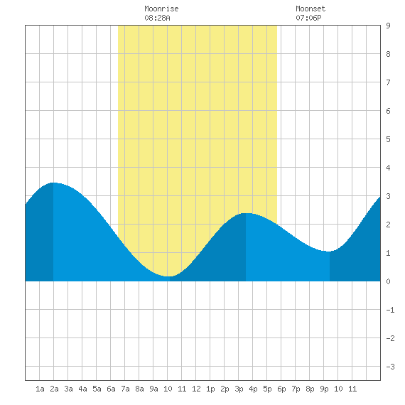 Pumpkin Key tide chart for Sunday, November 3, 2024
