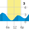 Pumpkin Key tide chart for Sunday, November 3, 2024