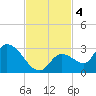 Pumpkin Key tide chart for Monday, November 4, 2024