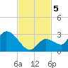 Pumpkin Key tide chart for Tuesday, November 5, 2024