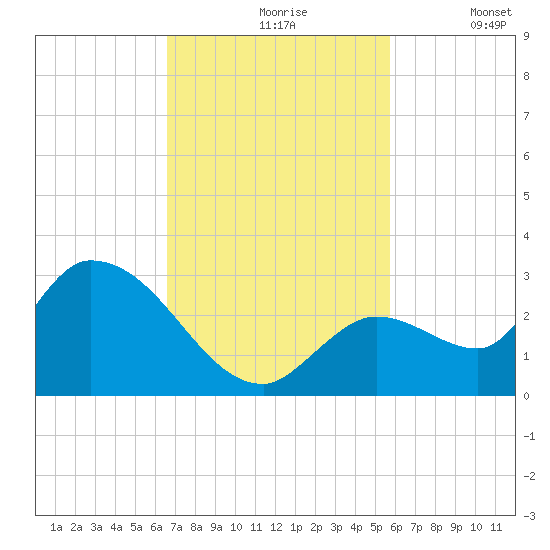 Pumpkin Key tide chart for Wednesday, November 6, 2024