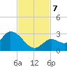 Pumpkin Key tide chart for Thursday, November 7, 2024